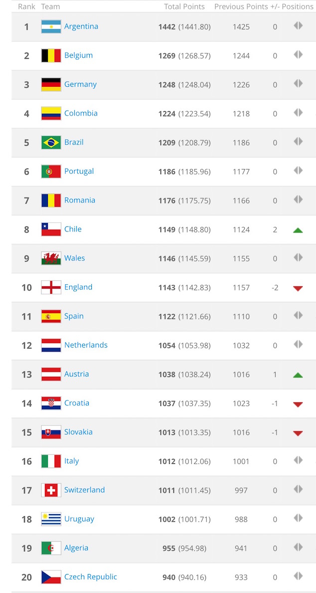 The top 20 in the FIFA World Rankings for September 2015